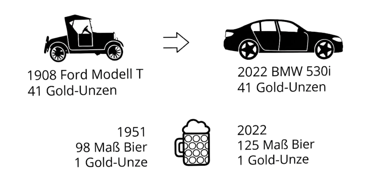 Gold Kaufkraft Vergleich: 1908 vs 2022